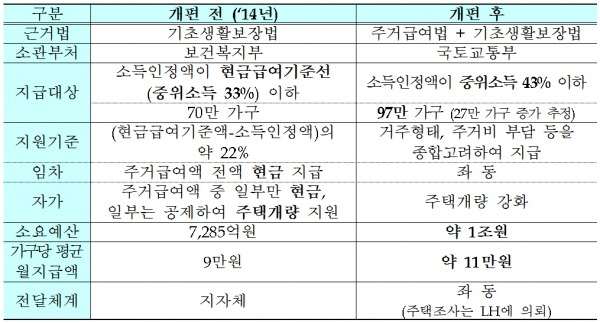 주거급여 지원금액