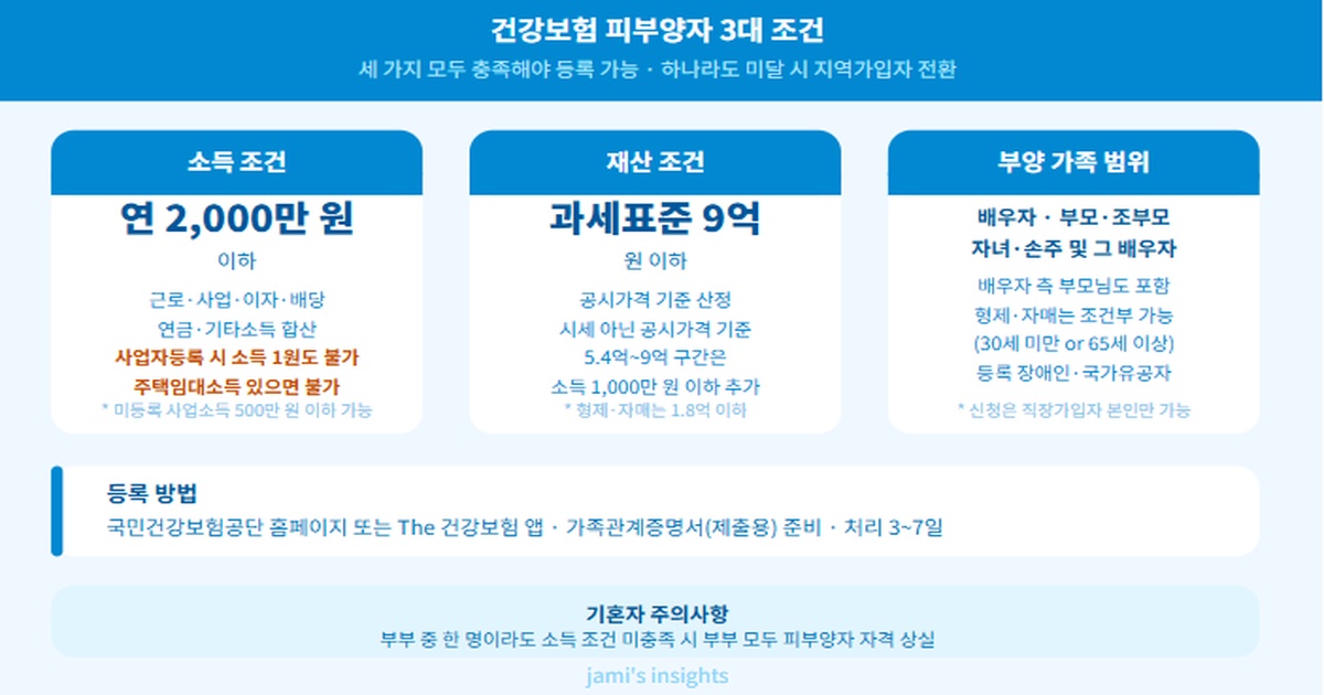 건강보험 피부양자 소득 재산 부양 조건 2026