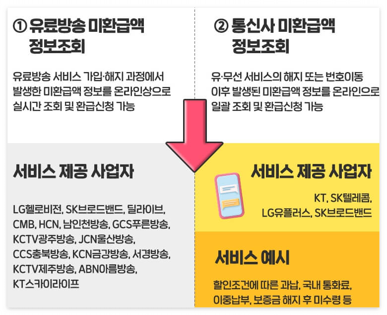 유료방송 환급금