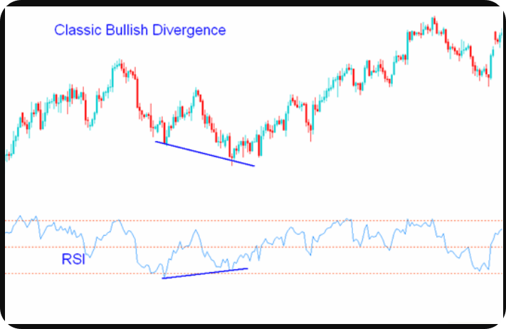 RSI Divergence 설명