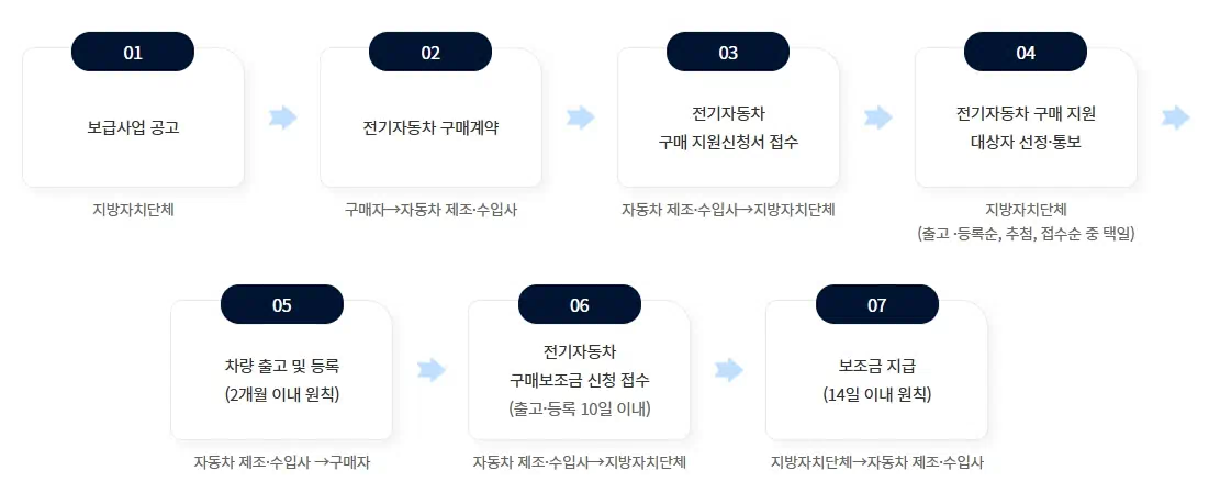 전기차 보조금 신청 절차 방법