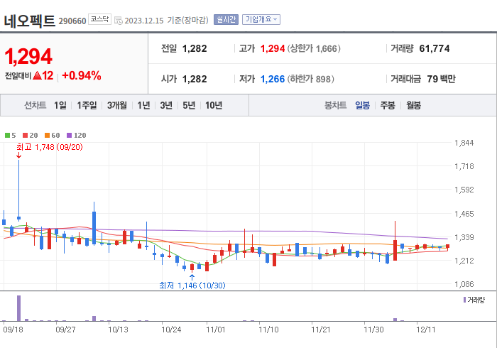 네오펙트 3개월 주가(일봉)