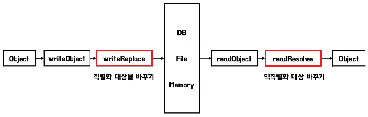 Serialization-Proxy