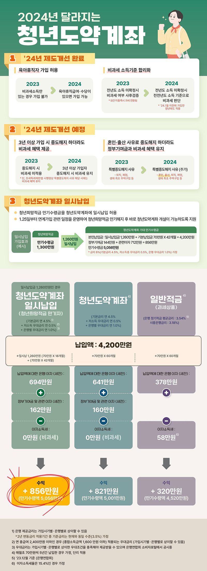 2024 청년도약계좌 가입조건 일시납입