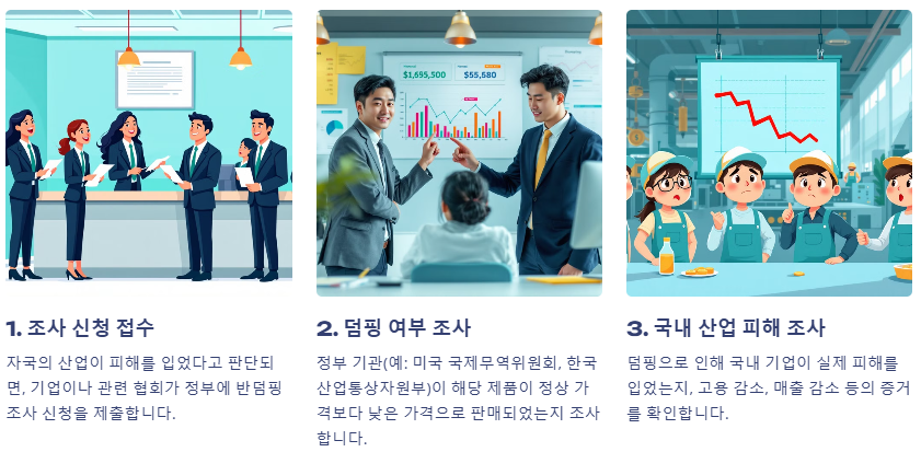 반덤핑 관세의 부과 기준과 절차