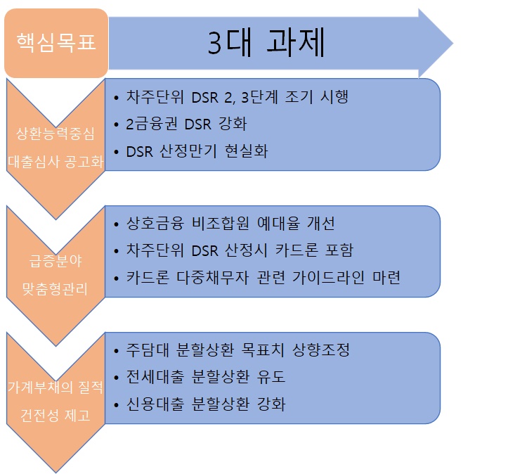 부채관리 3대과제