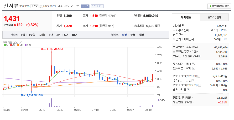 센서뷰 일봉차트