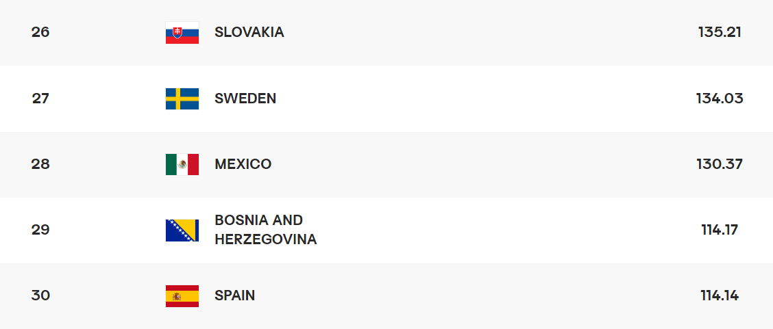 여자배구 세계랭킹