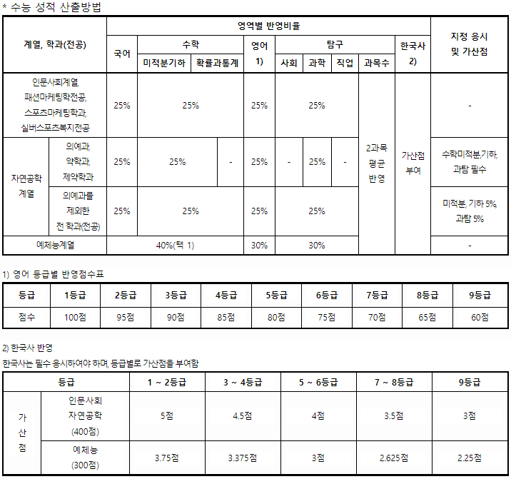 계명대정시 수능성적 반영방법