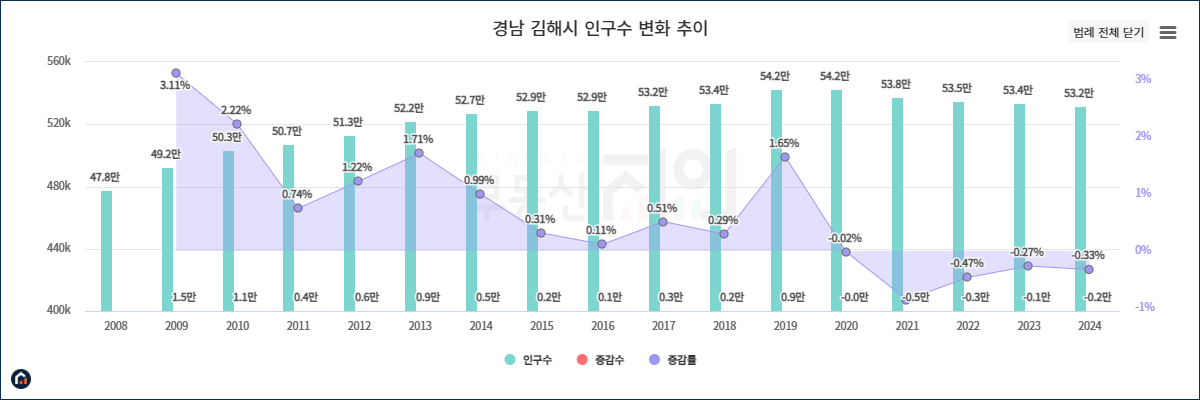 김해시 인구수 변화 그래프