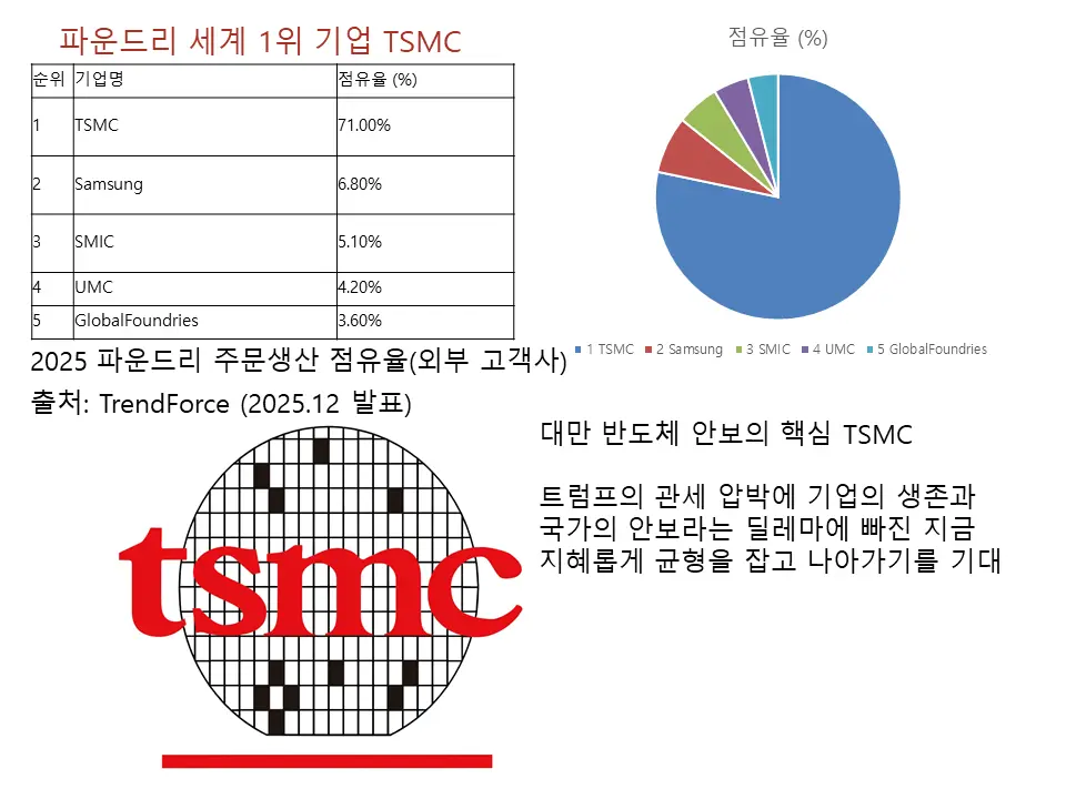 세계 파운드리 1위 기업 TSMC의 딜레마에 대한 균형잡힌 지혜와 지속 가능한 발전, 한국 기업과의 상생 발전 기대