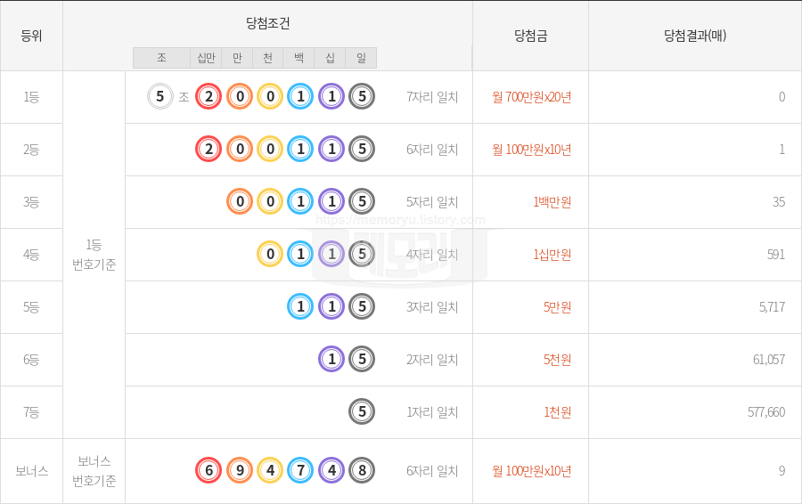 290회 연금복권720 당첨번호 (2025년 11월 20일 추첨) 1등 5조 200115 보너스 694748 당첨금 조회