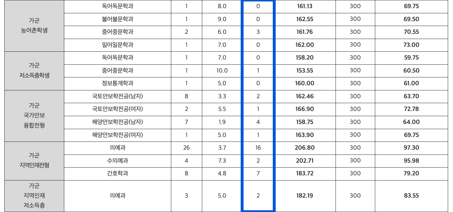 2024 충남대 정시 충원합격자 예비번호