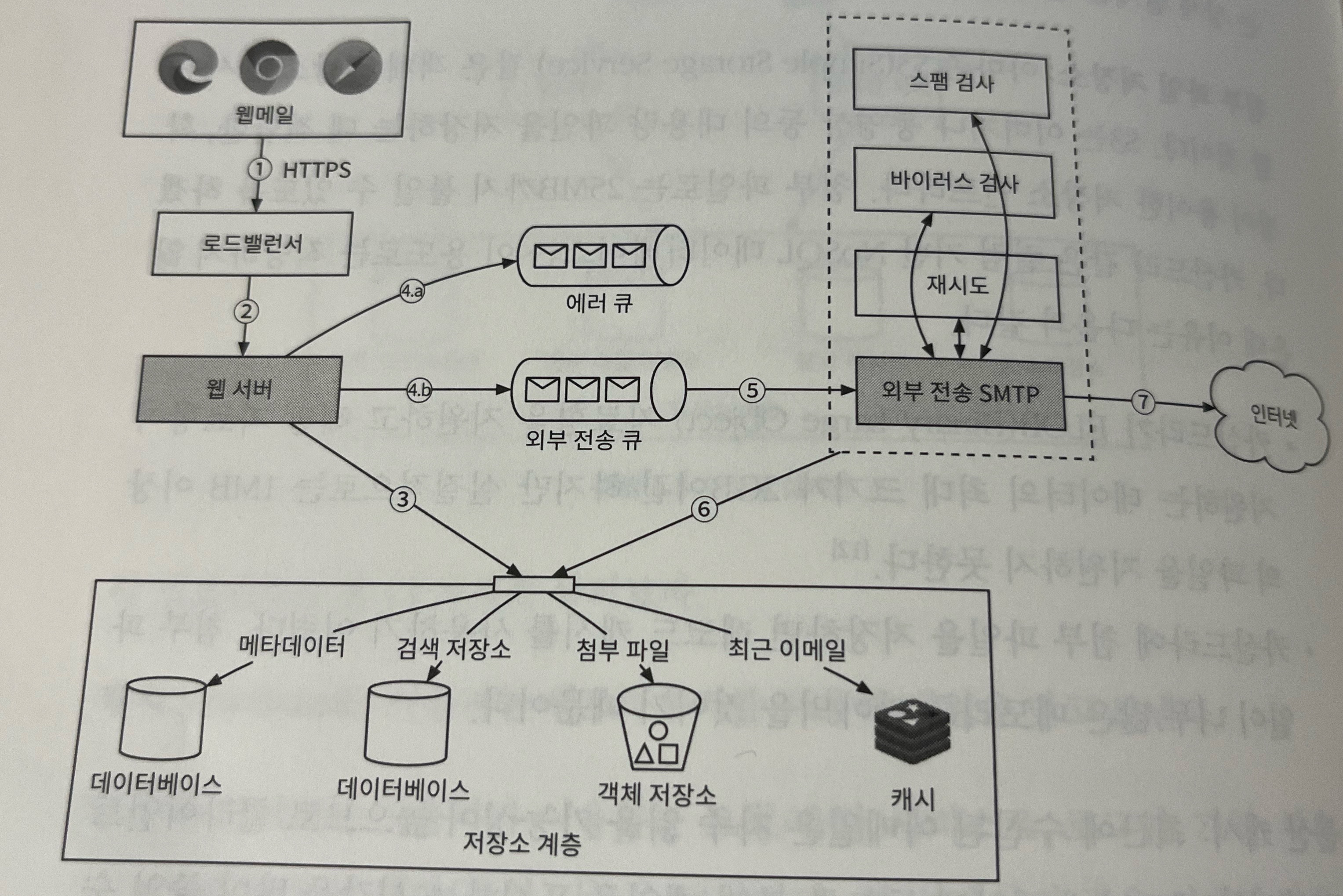 블라인드 스터디 : 분산 이메일 시스템 설계