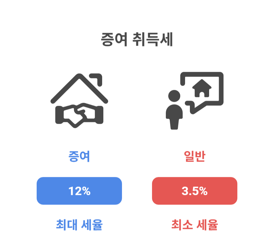 이혼 전에 명의이전하면 어떤 세금이 발생할까?