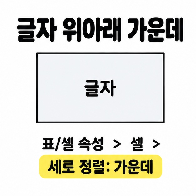 높이가 넉넉한 셀 중앙의 글자와 표/셀 속성, 셀, 세로 정렬 가운데 설정 경로를 표시한 세로 정렬 안내