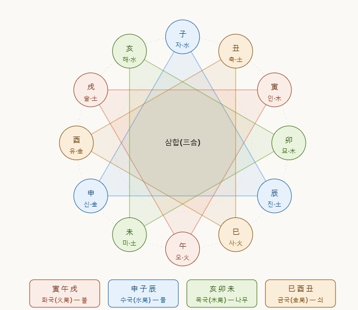 지지의 합 중 비즈니스 파트너처럼 뚜렷한 목적을 위해 뭉치는 합에 대해 알아봅니다. 해묘미, 인오술, 사유축, 신자진 4가지 종류와 실제 사주 풀이 적용 예시까지 초보자도 쉽게 이해할 수 있도록 핵심만 정리했습니다.