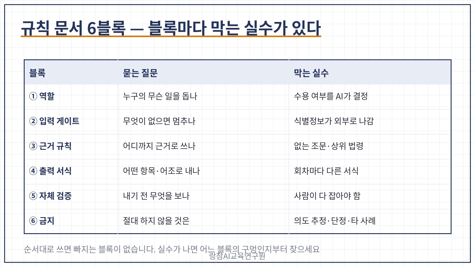 규칙 문서 6블록 &mdash; 역할, 입력 게이트, 근거 규칙, 출력 서식, 자체 검증, 금지. 블록마다 묻는 질문과 막는 실수