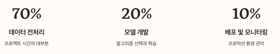 실무에서의 머신러닝 비중 수치 정리