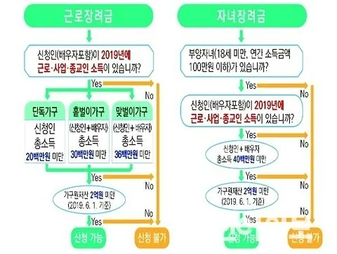 근로장려금 신청자격조회