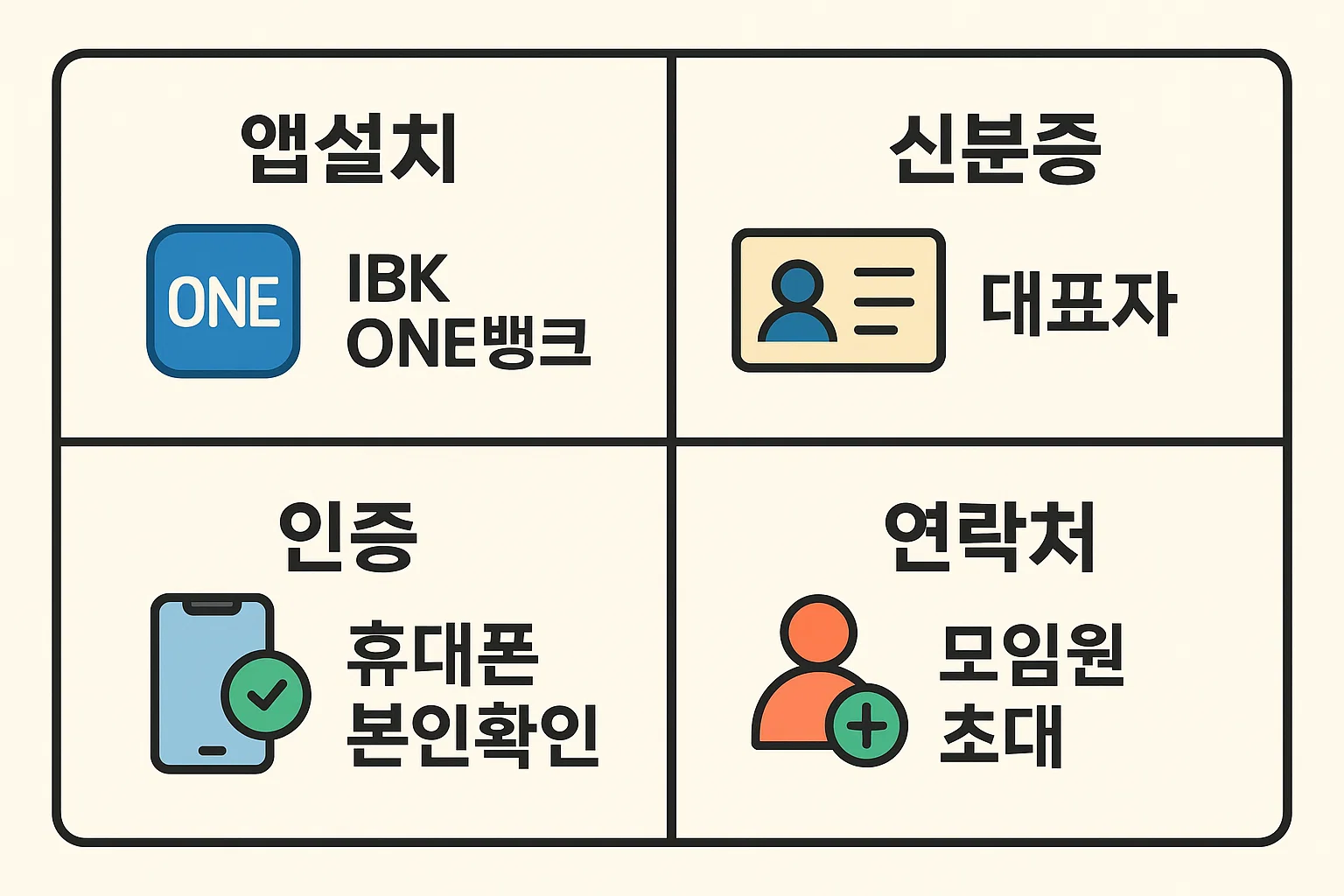 기업은행 모임통장 인포그래픽으로 앱 설치, 신분증, 본인 인증, 모임원 초대 등 필수 준비물을 정리