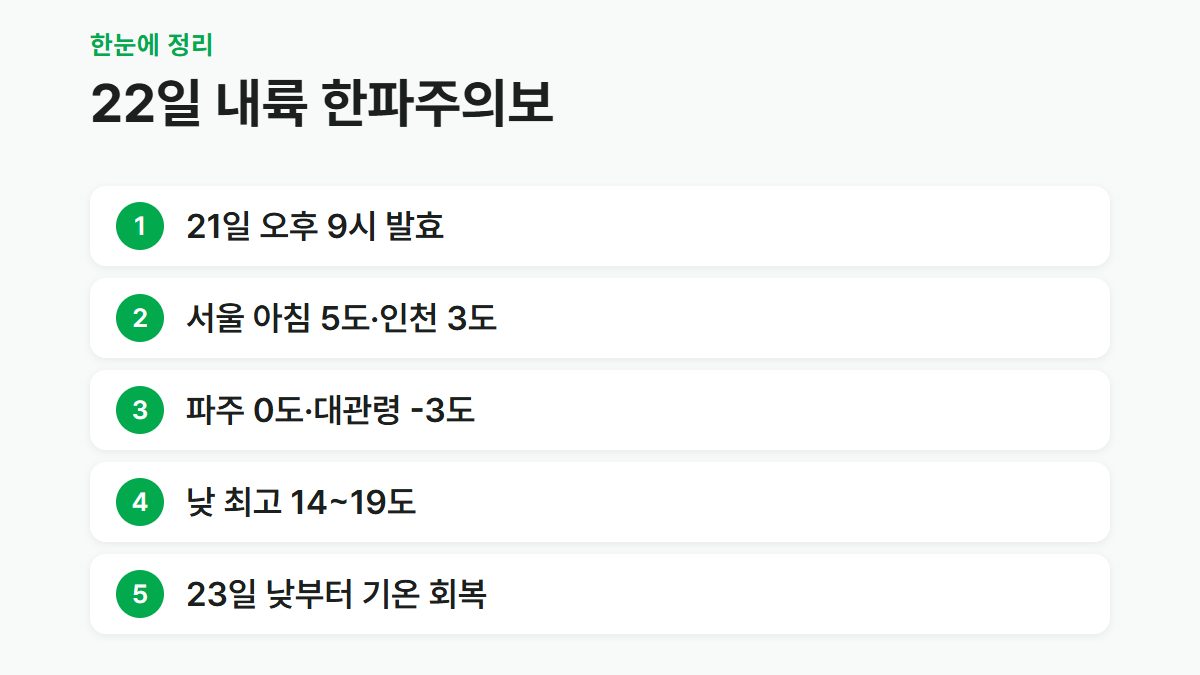 내륙 한파주의보 발효 시각과 22일 지역별 아침 기온 요약 카드
