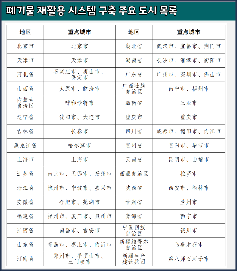 废旧物资循环利用体系建设重点城市名单
