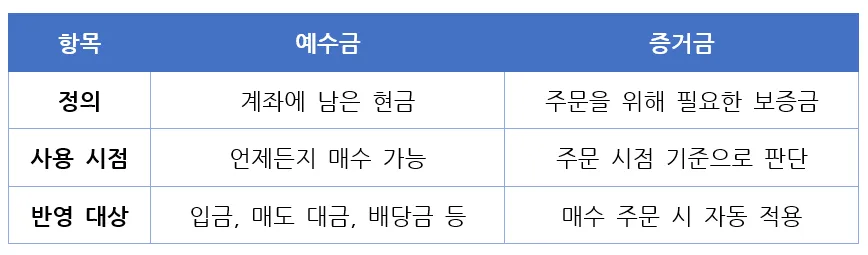 예수금 증거금 차이 정리 비교표 이미지