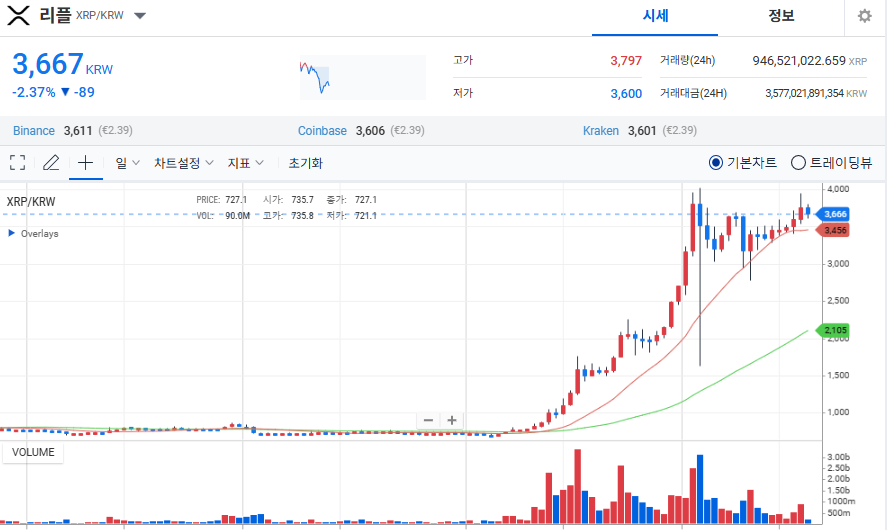 리플(XRP) 가격 차트