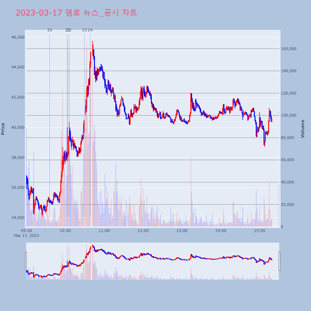 엠로_뉴스공시차트