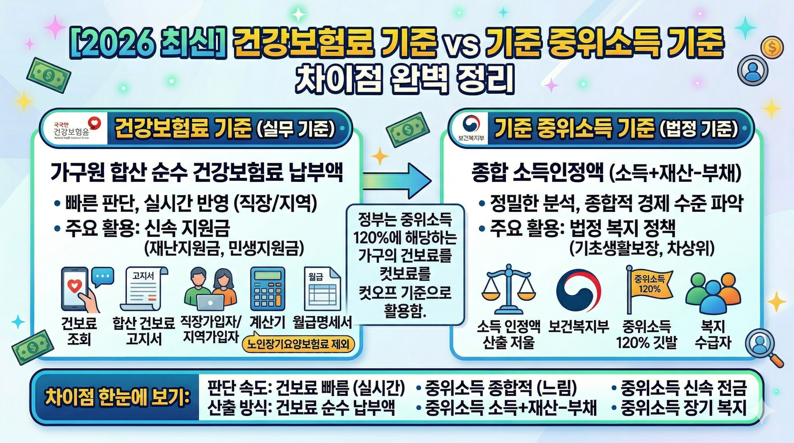 소득 하위 70% 기준 완벽 정리