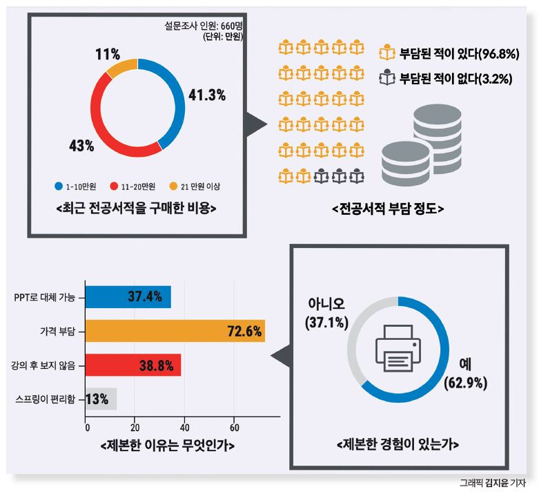 대학 교재 가격