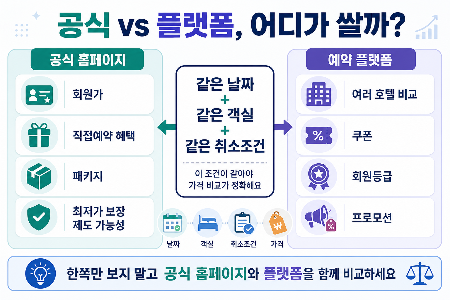 호텔 공식 홈페이지 예약과 예약 플랫폼의 회원가 쿠폰 취소조건 최종가격을 비교한 이미지