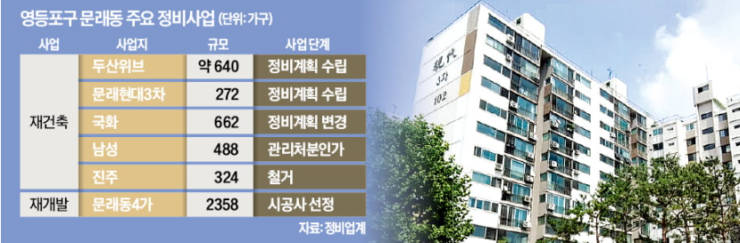 문래동 재건축&middot;재개발 호재 총정리, 내 집 마련과 투자 전략까지