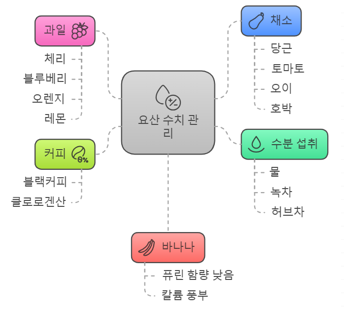 요산 수치를 낮추는 음식