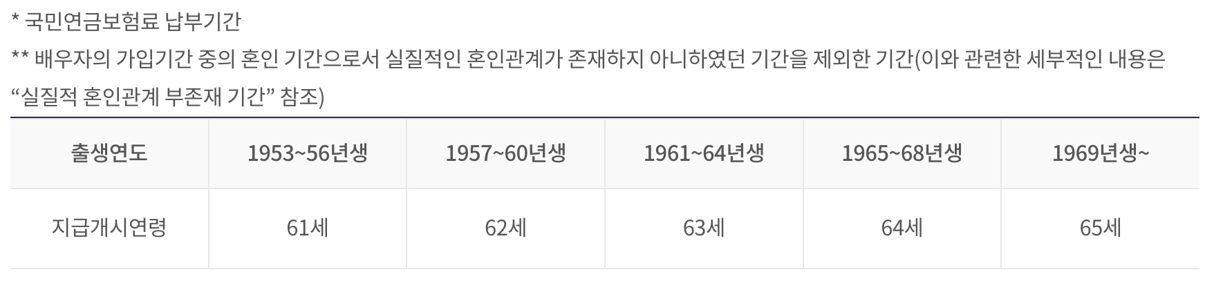 국민연금보험료 납부기간