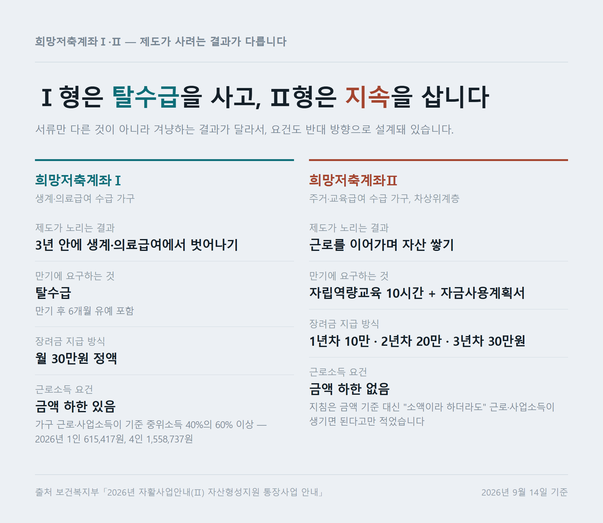 희망저축계좌Ⅰ은 탈수급을, Ⅱ형은 근로 지속을 목표로 삼는다는 설계 차이를 항목별로 비교한 자료카드