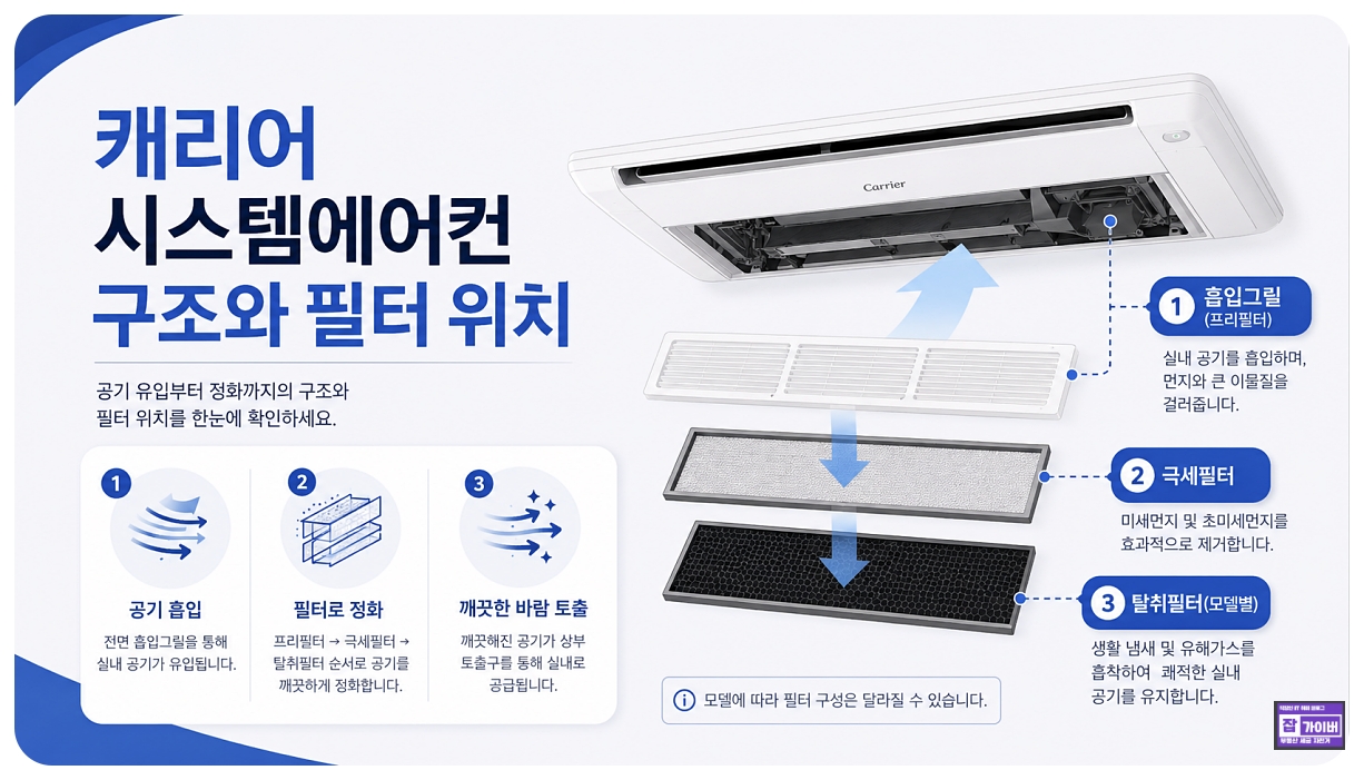 캐리어 천장형 시스템에어컨 흡입그릴 프리필터 극세필터 탈취필터 위치
