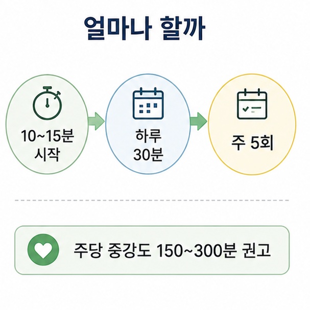 슬로우 조깅 운동량 단계 도표, 10~15분 시작에서 하루 30분, 주 5회로 늘리는 흐름을 나타낸 막대