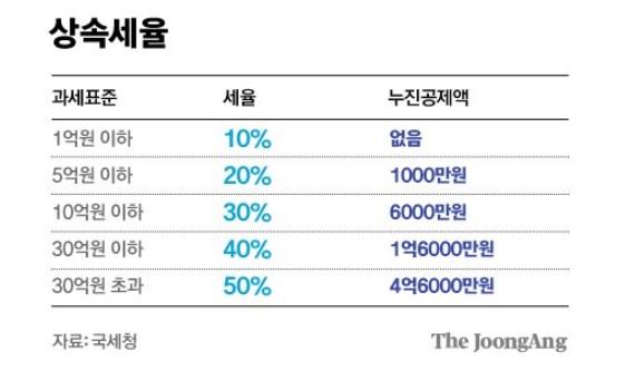 상속세율표