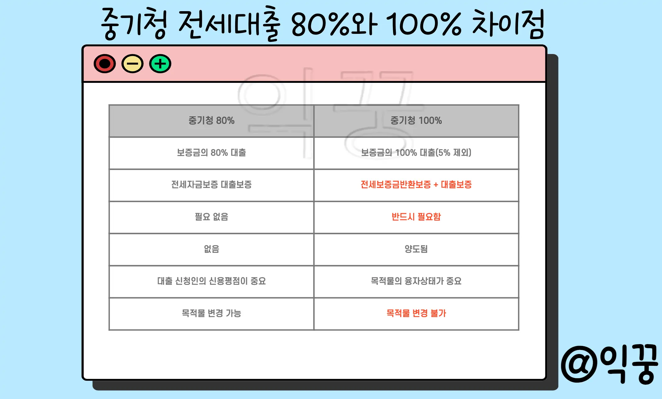 중기청 전세대출 자산심사 통과조건 100%와 80%의 차이점2