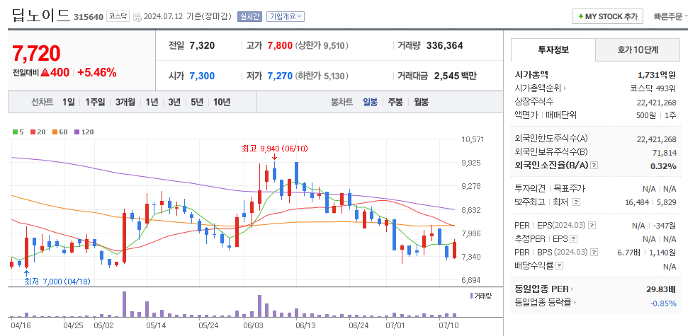 딥노이드 일봉차트