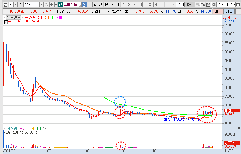 노브랜드 예시 차트