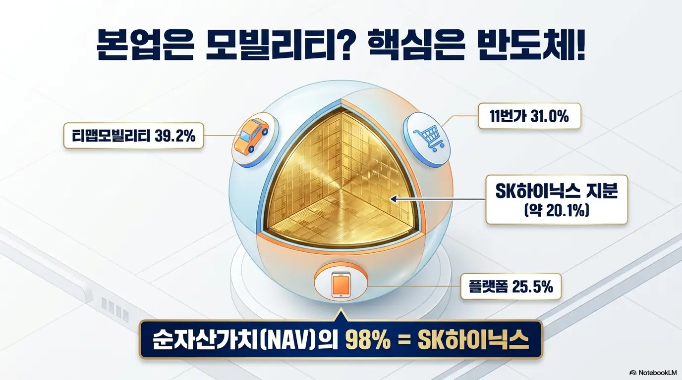 SK스퀘어 주가 전망: SK스퀘어의 사업 구조를 보여주는 이미지. 겉으로는 티맵모빌리티 39.2%, 11번가 31.0%, 플랫폼 25.5% 등 ICT 매출로 구성되지만, 순자산가치(NAV)의 98%가 SK하이닉스 지분(약 20.1%)이라는 점을 단면 구체로 시각화해 SK스퀘어 지배구조의 핵심이 반도체임을 설명함