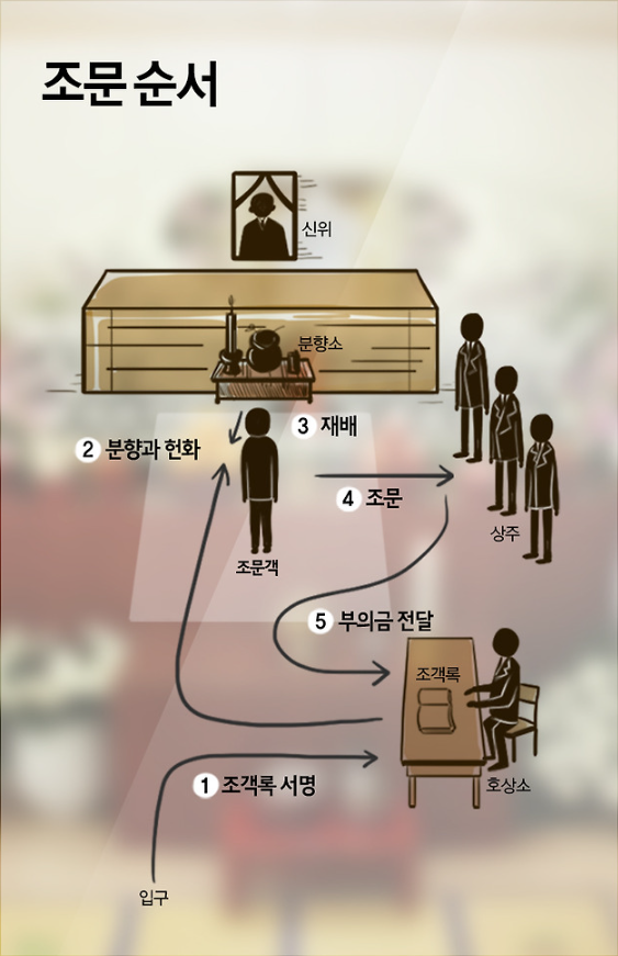 장례식장 조문순서와 복장, 예의, 부의봉투 작성법