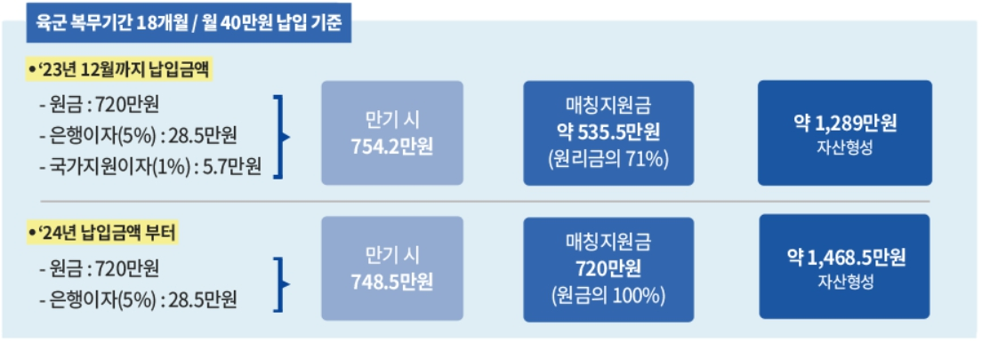 장병내일준비적금 매칭지원금