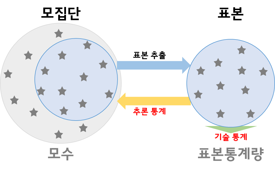 기술통계와 추론통계