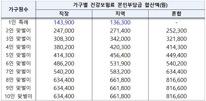 5차-재난지원금-건보료-커트라인-표
