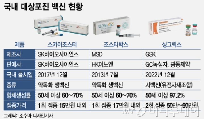 국내 대상포진 백신