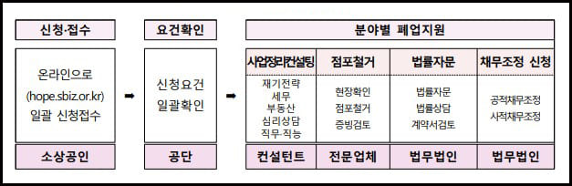 원스톱 폐업지원 체계